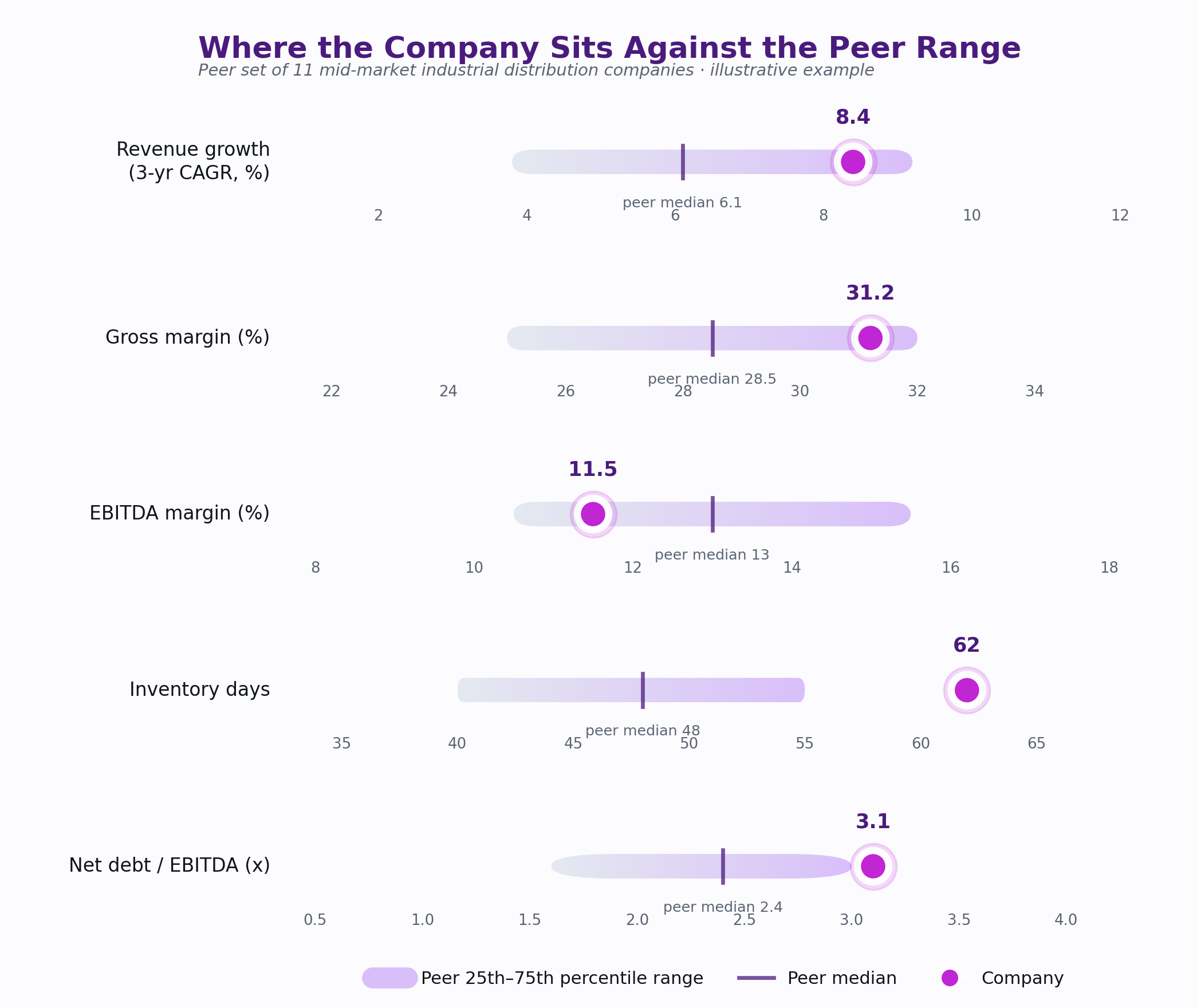 financial benchmarking