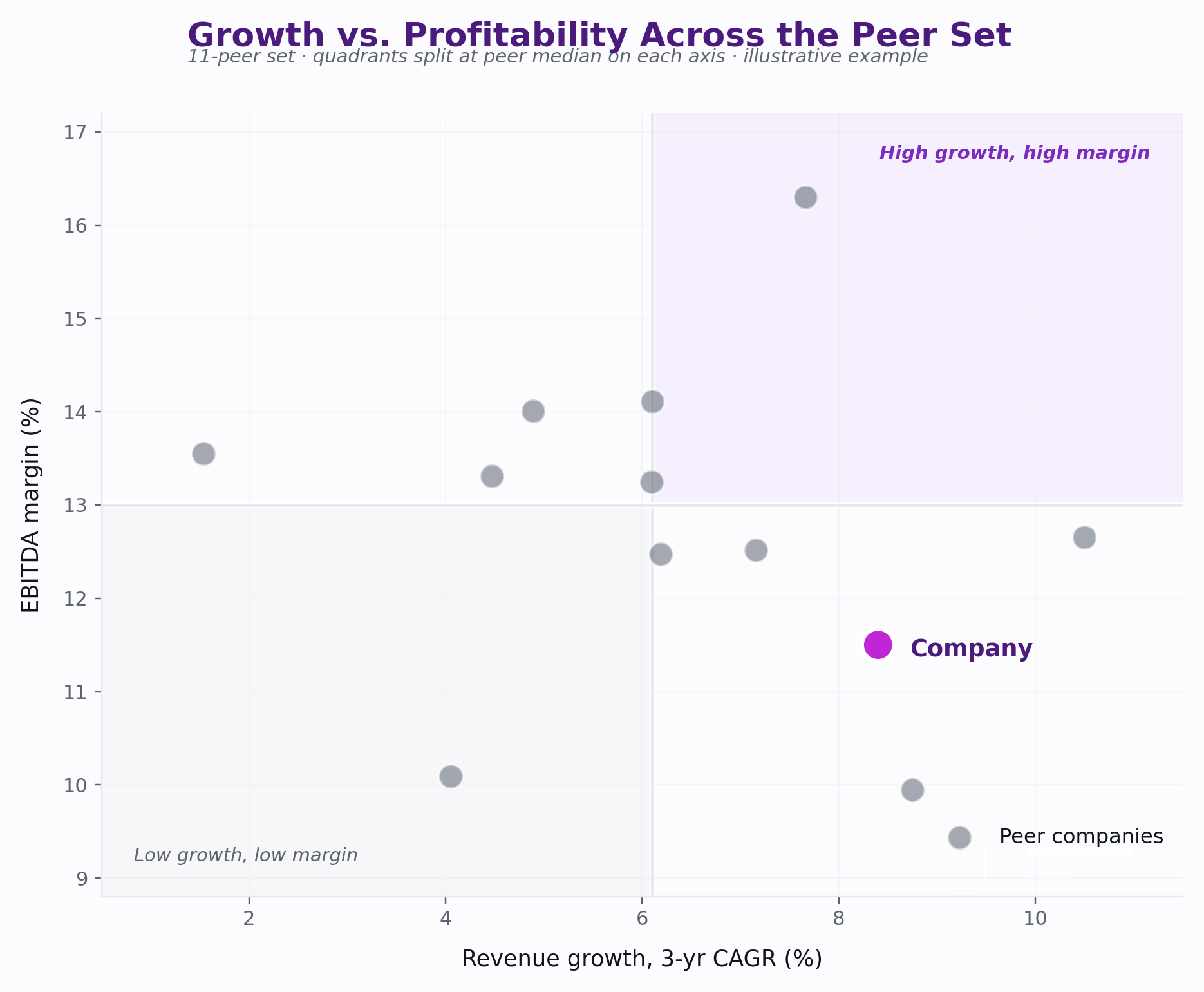 Growth Profitability