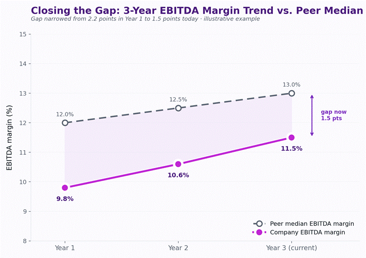 EBITDA Trend